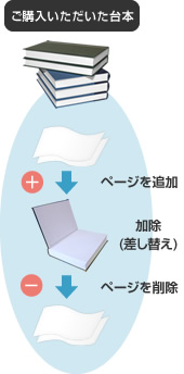 加除式書籍について｜ご購入いただいた台本→ページを追加→加除（差し替え）→ページを削除
